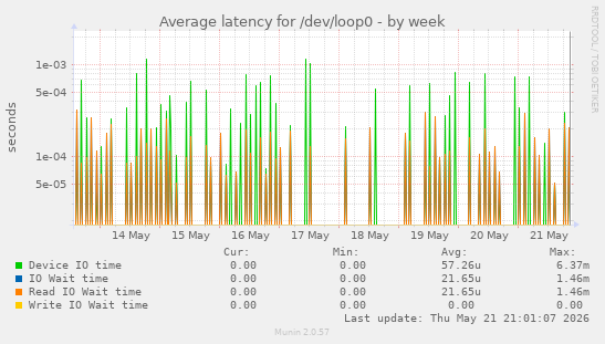 Average latency for /dev/loop0