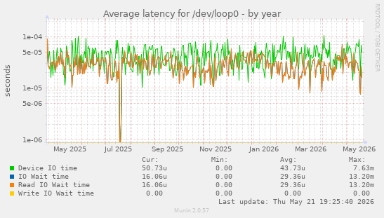 Average latency for /dev/loop0