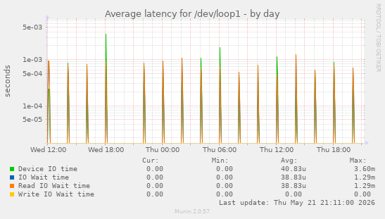 Average latency for /dev/loop1