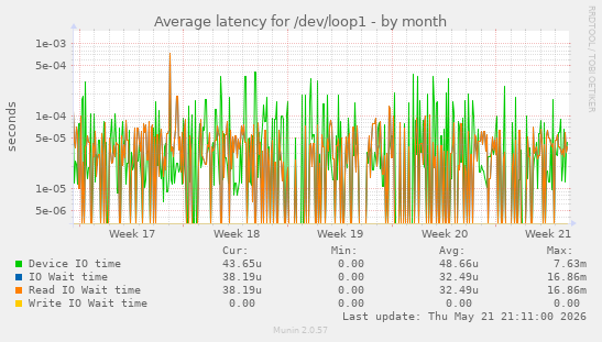 Average latency for /dev/loop1