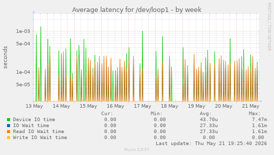 Average latency for /dev/loop1