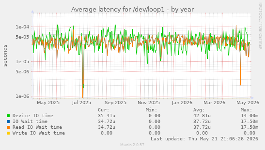Average latency for /dev/loop1