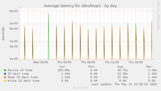 Average latency for /dev/loop2