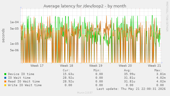 Average latency for /dev/loop2