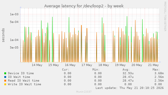 Average latency for /dev/loop2