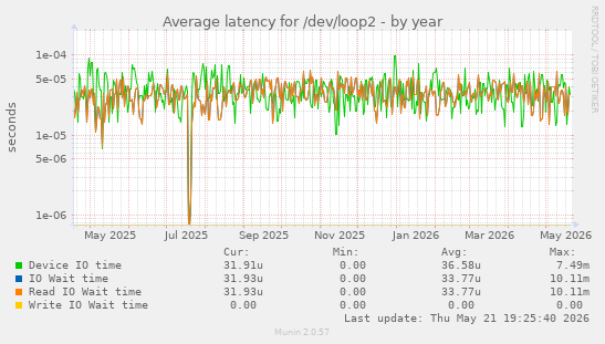 Average latency for /dev/loop2