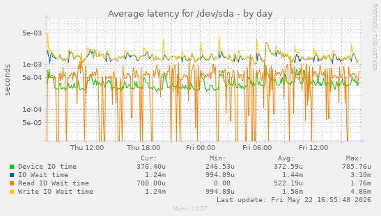 Average latency for /dev/sda
