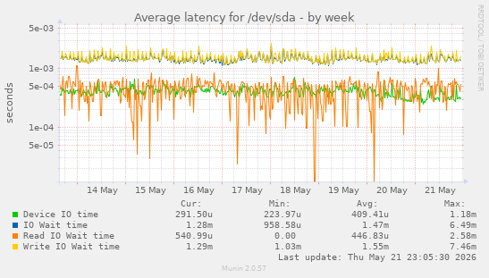 Average latency for /dev/sda