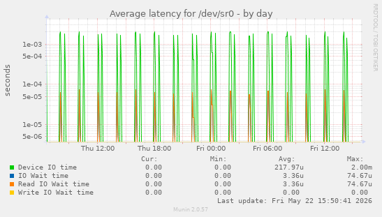 Average latency for /dev/sr0