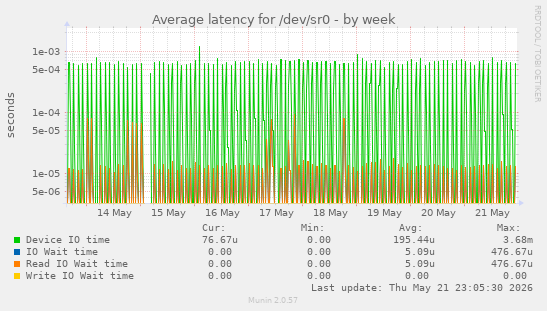 Average latency for /dev/sr0
