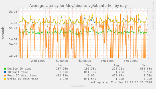 Average latency for /dev/ubuntu-vg/ubuntu-lv