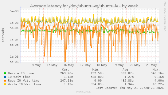 Average latency for /dev/ubuntu-vg/ubuntu-lv