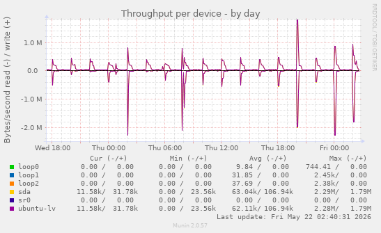 Throughput per device