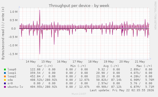 Throughput per device