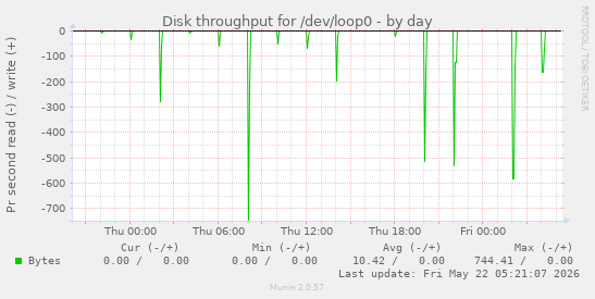 Disk throughput for /dev/loop0