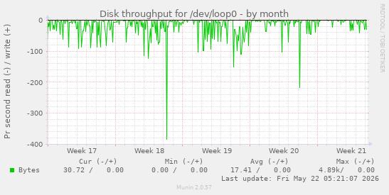 monthly graph