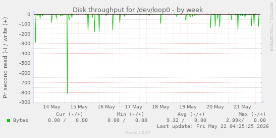 Disk throughput for /dev/loop0