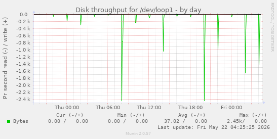 Disk throughput for /dev/loop1