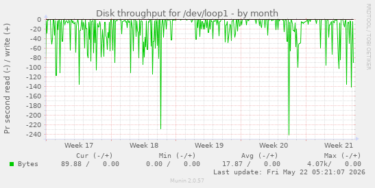 monthly graph