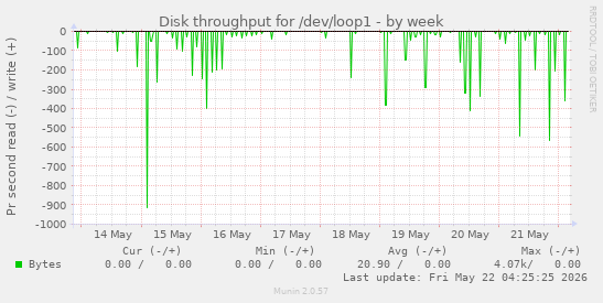 Disk throughput for /dev/loop1