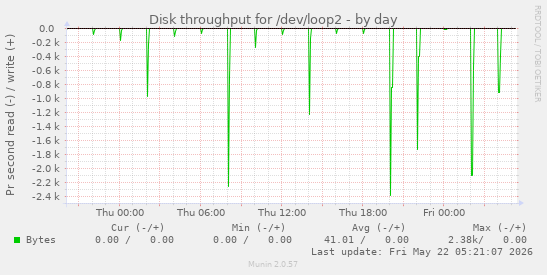 Disk throughput for /dev/loop2