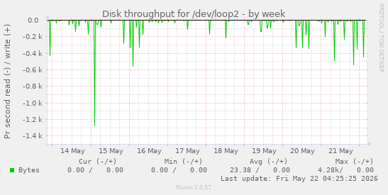 Disk throughput for /dev/loop2