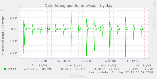 Disk throughput for /dev/sda