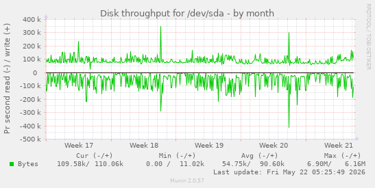 monthly graph