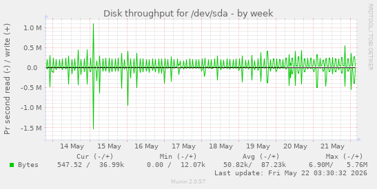 Disk throughput for /dev/sda