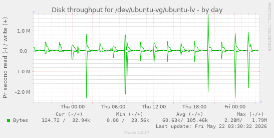 Disk throughput for /dev/ubuntu-vg/ubuntu-lv