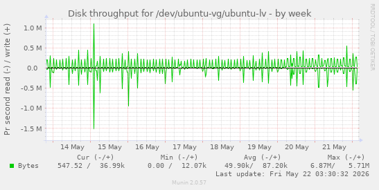 Disk throughput for /dev/ubuntu-vg/ubuntu-lv