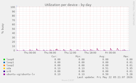 Utilization per device