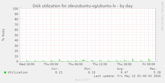 Disk utilization for /dev/ubuntu-vg/ubuntu-lv