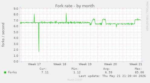 Fork rate