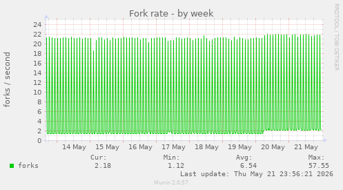 Fork rate