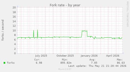 Fork rate