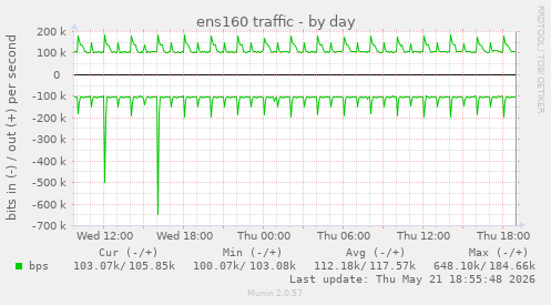ens160 traffic