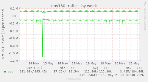 ens160 traffic