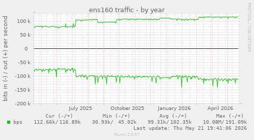 ens160 traffic