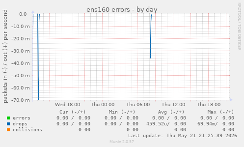 ens160 errors