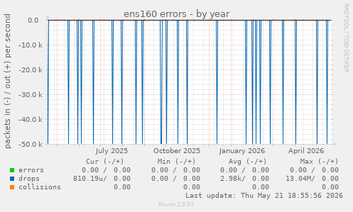 ens160 errors