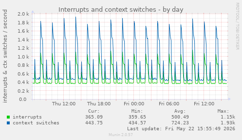 Interrupts and context switches