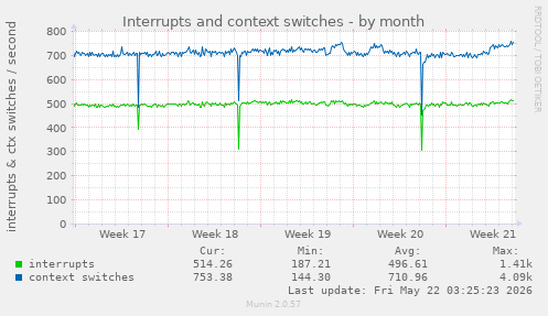 monthly graph