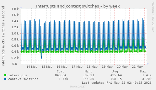 Interrupts and context switches