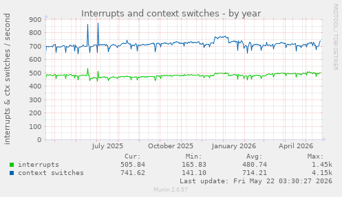 yearly graph