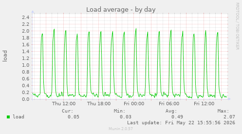Load average