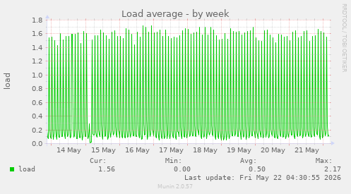 Load average