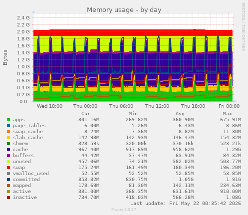 Memory usage