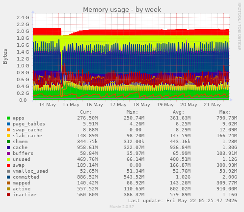 Memory usage