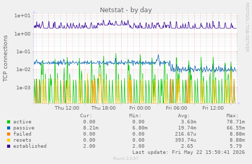 Netstat
